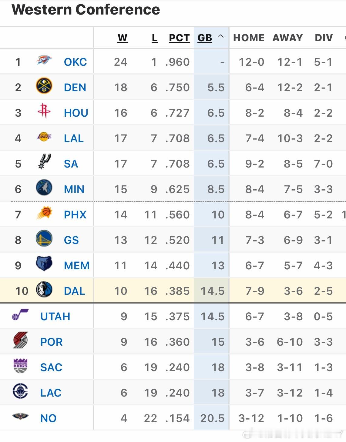 有没有汤黑今天在看独行侠的同时，默默关注隔壁灰熊和爵士的比赛除了西部灰熊排名第9