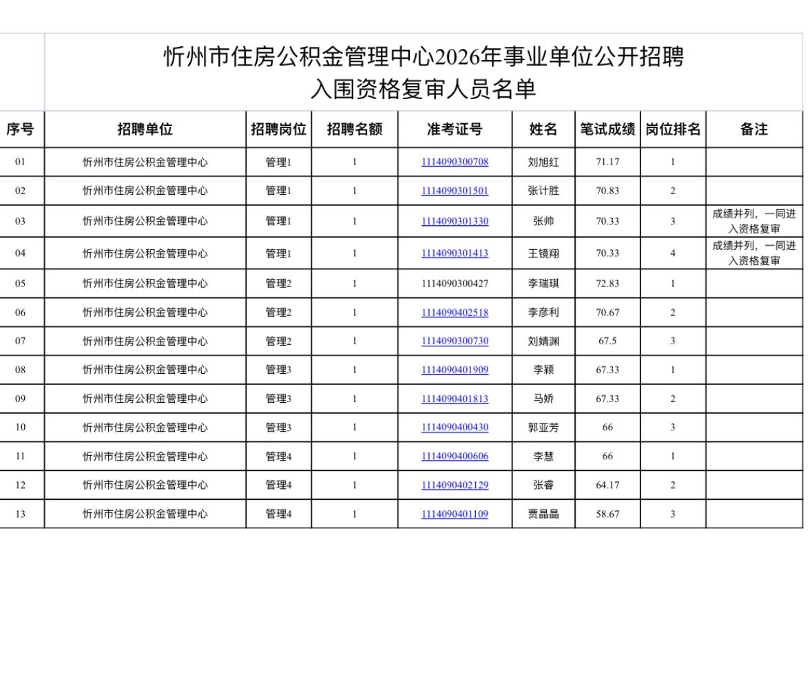速看！忻州事业单位资格复审通知

忻州市住房公积金管理中心发布2026年事业单位