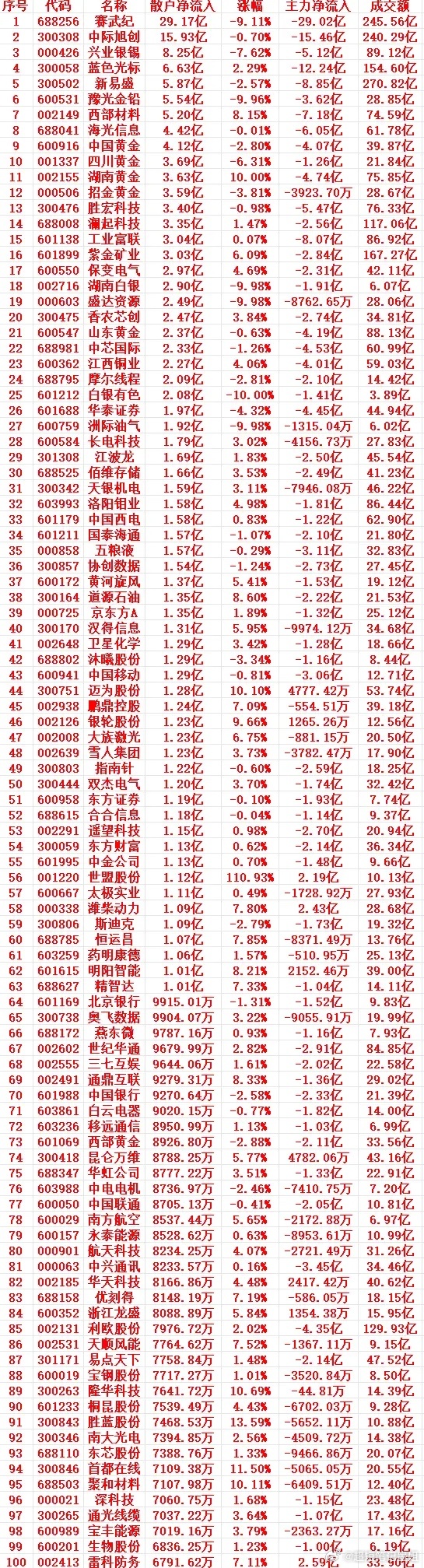 2月3号收盘，散户趁低位，“大幅买入”的个股名单1 688256 赛武纪 29.