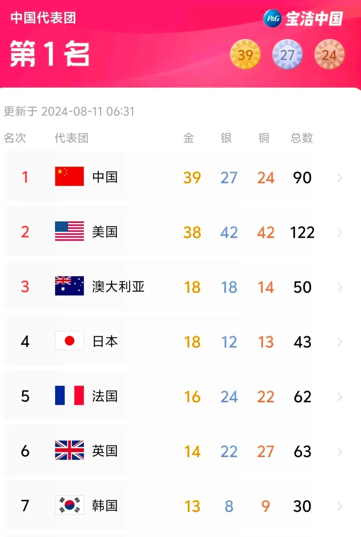 振奋人心的好消息：
中国39金暂居巴黎奥运金牌榜首位

#寻找热爱表达的你#
一