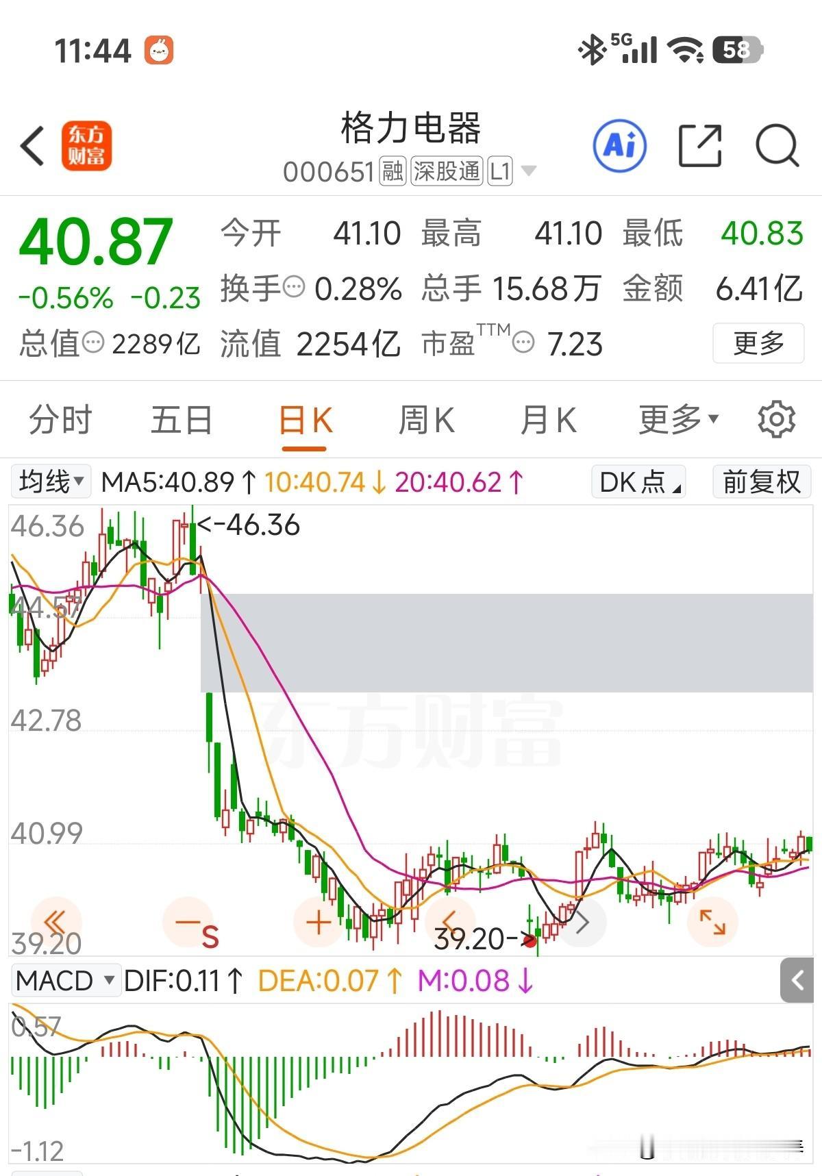 半年报披露后股价在3 .2-41元位置盘整了整整3个多月了！从日、周、月K线看估
