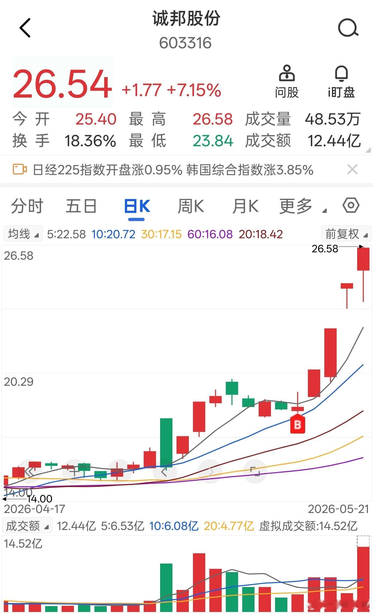 诚邦股份，15日至今录得涨幅超40%