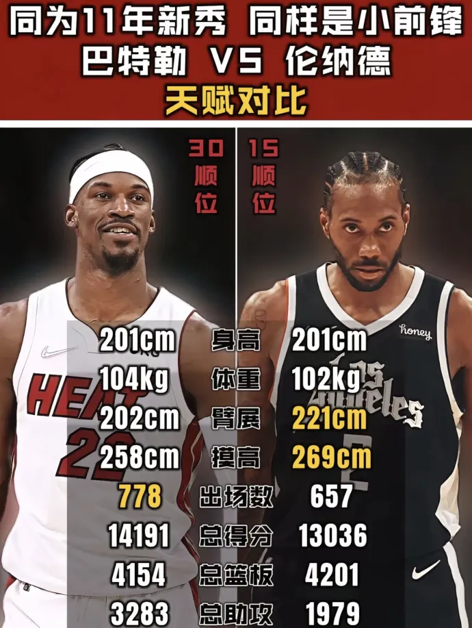 把伦纳德的臂展和大手给巴特勒，相同臂展大手，他俩谁更猛？ 