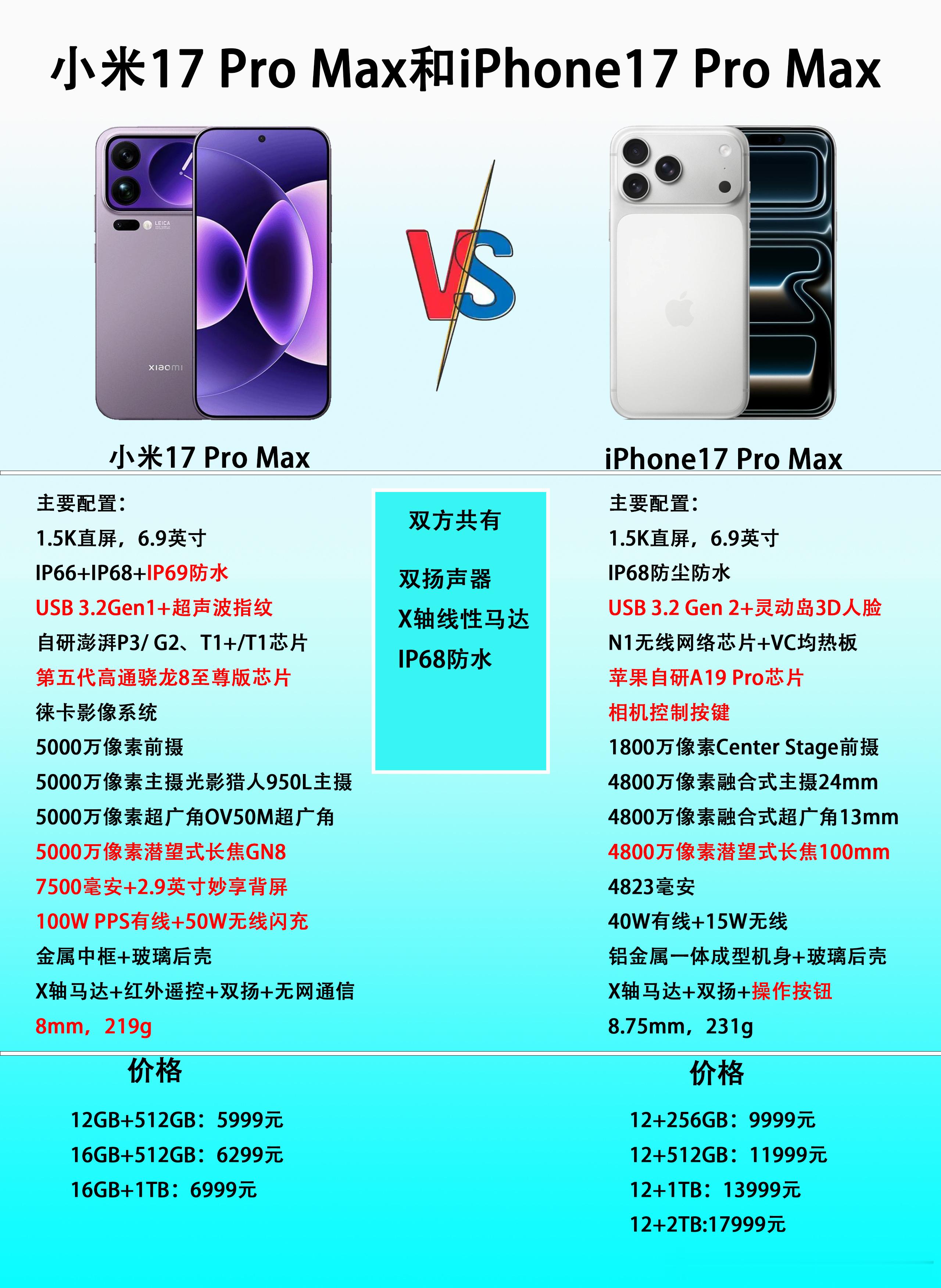 小米17 Pro Max和iPhone17 Pro Max对比，小米距离站稳高端