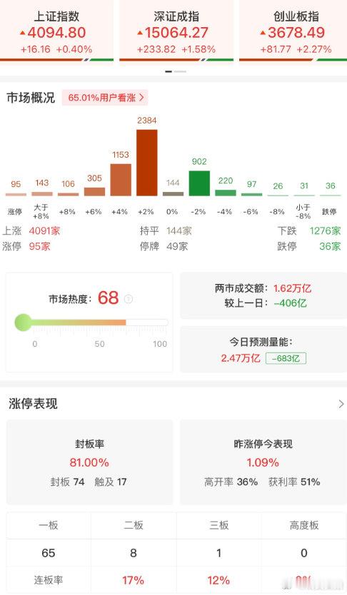【A股近4100家股上涨A股半日近百股涨停】4月29日，A股低开高走，创业板指涨