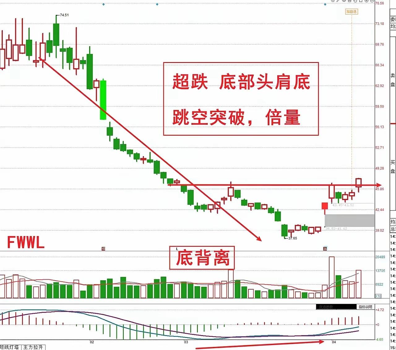 买股窍门1. 只买上升趋势均线多头、股价沿5/10日线慢慢涨，不买下跌趋势抄底，