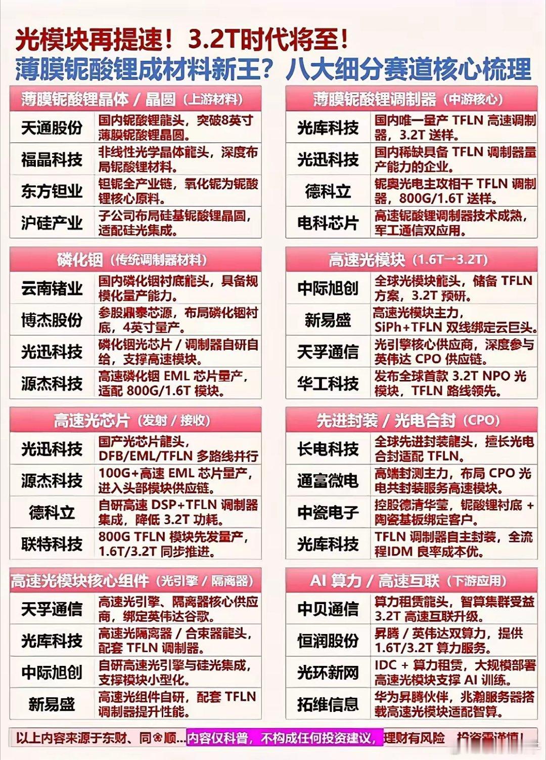 光模块即将迈入3.2T时代，这无疑是一则重磅消息！当下，光模块行业的高景气度仍在