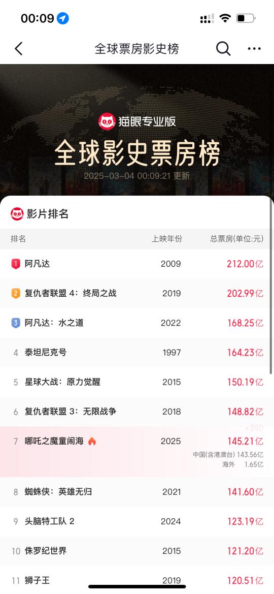 卧槽！！卧槽！！！真的145亿了！！！