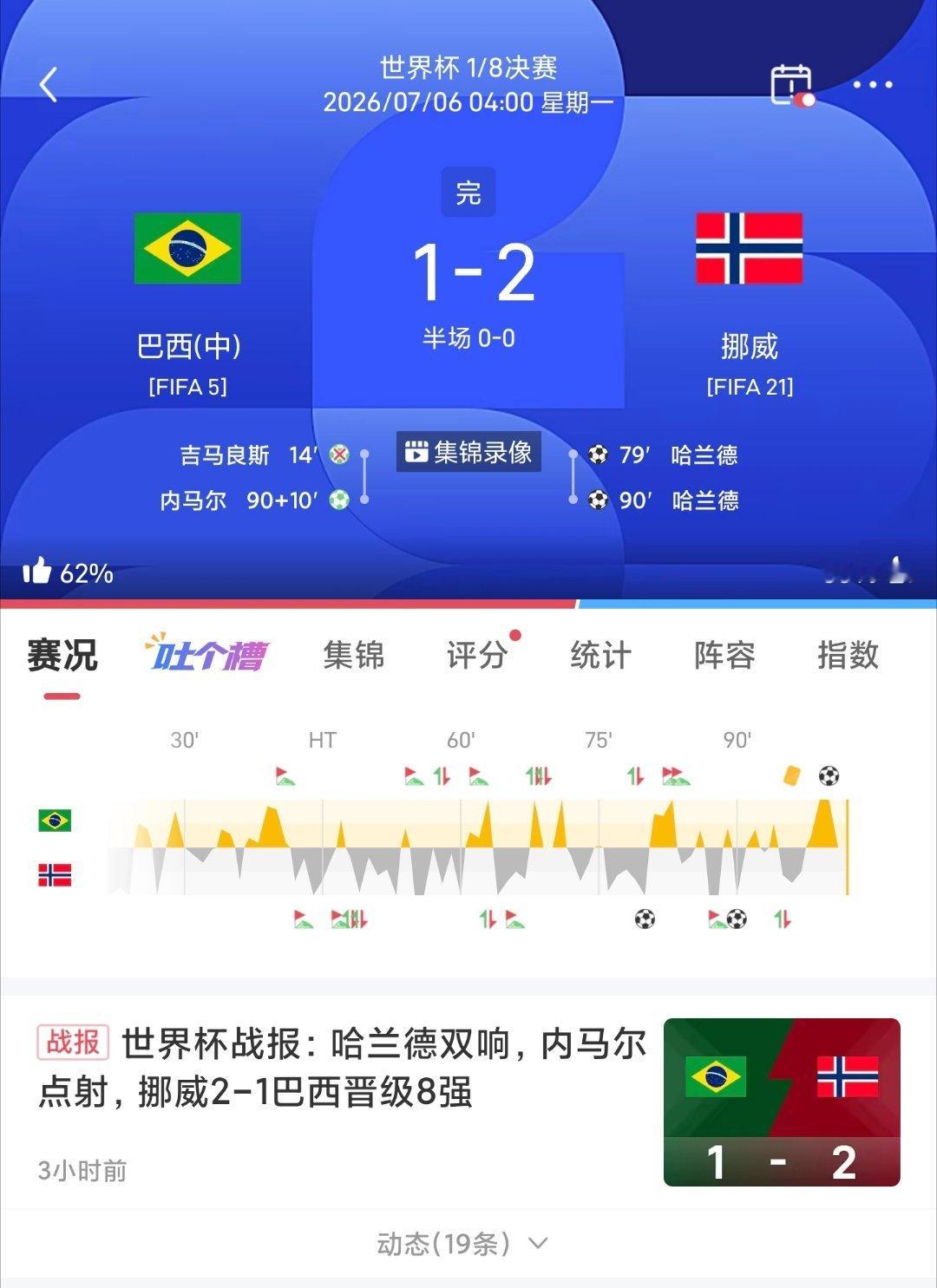 世界杯🏆战报🇧🇷巴西1-2挪威🇳🇴意料之中 让负拿下哈兰德双响 内马尔