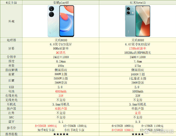 荣耀千元机大战红米千元机，怎么选？下图是荣耀play8T和红米note13的参数