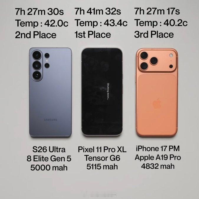 老外测试的谷歌Pixel 11 Pro XL续航，居然排名第一，超过了三星和iP