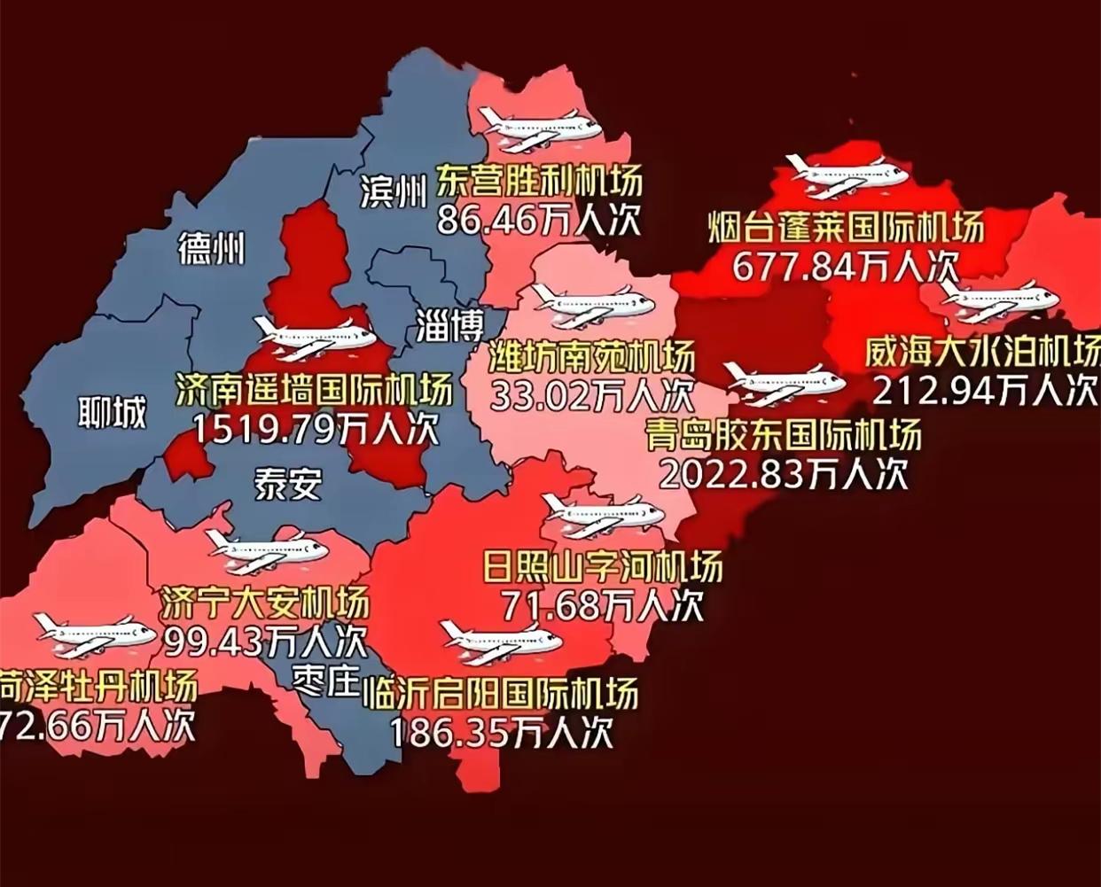山东确实是机场布局与经济匹配度最高、发展相对最均衡的省份之一。

目前山东境内共
