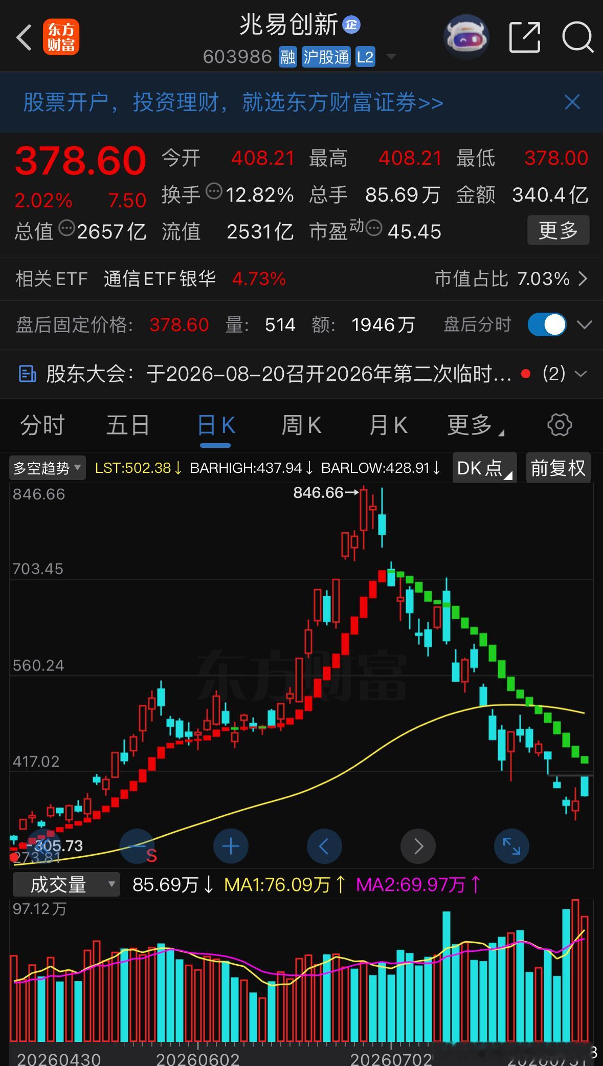 注意观察看能否有效反弹 