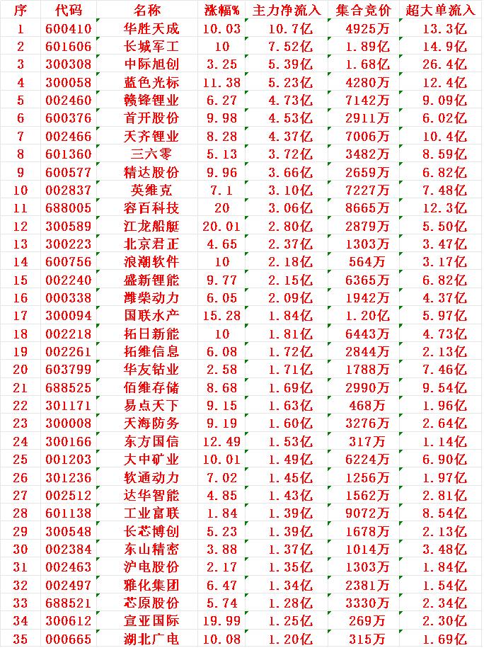 11月17日开盘45分钟，主力资金“买入的 ”的35名单一览！

华胜天成：净流