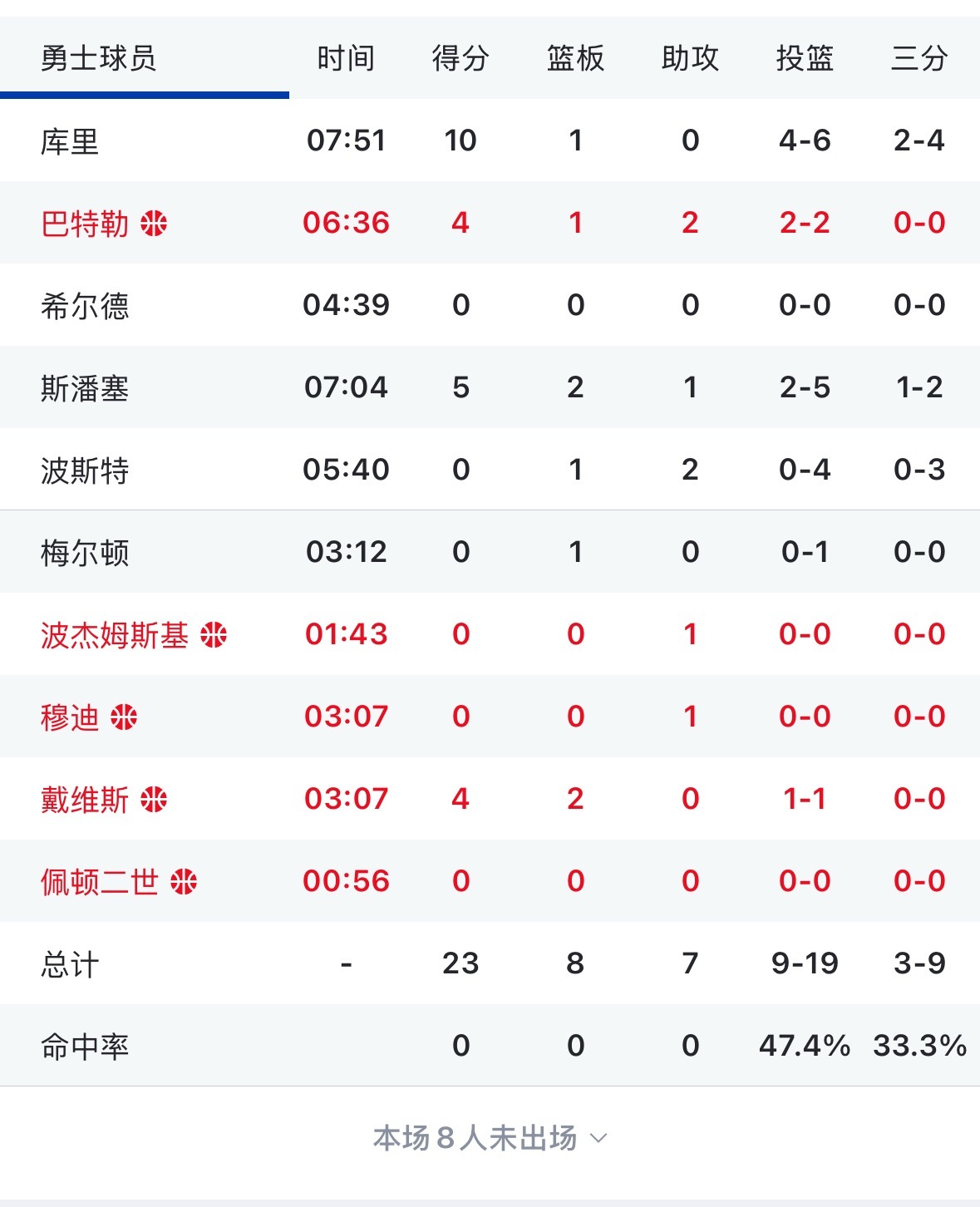 暂停回来看来库名家今天依旧不会让上场了 森林狼vs勇士