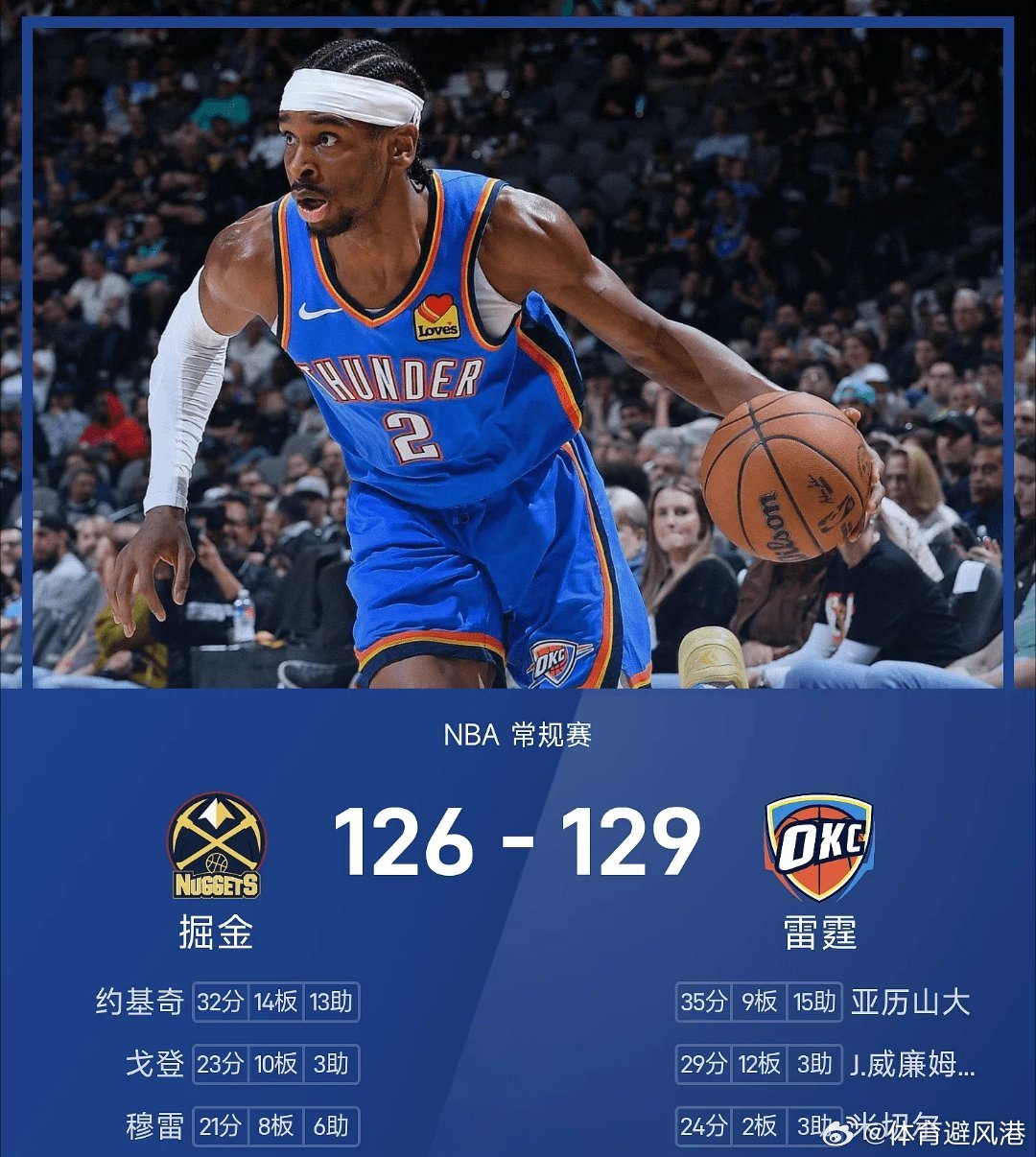雷霆三杀掘金雷霆vs掘金nba 雷霆129-126战胜掘金。亚历山大砍下全场最高
