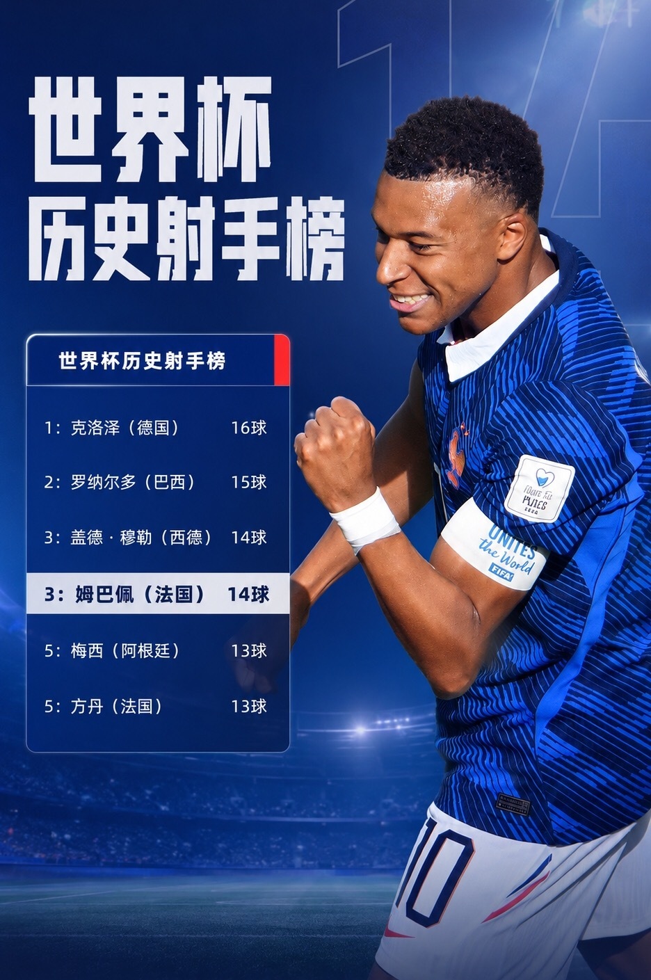 6月17日讯 世界杯首轮法国3-1战胜塞内加尔，姆巴佩梅开二度，生涯世界杯总进球