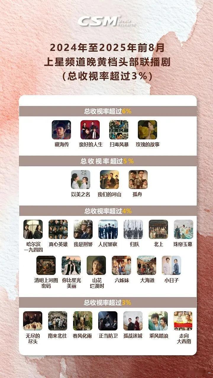 藏海传是今年上半年第一，还能理解，可能猎罪图鉴2和漂白总量低吧！但为啥去年是玫瑰