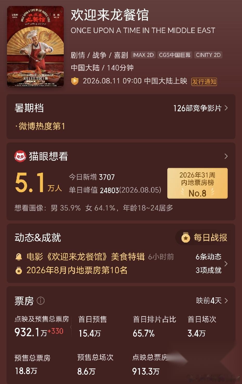 沈腾新电影很危险，大概率要扑街！ 最近沈腾新电影《欢迎来到龙餐馆》开始密集宣传了