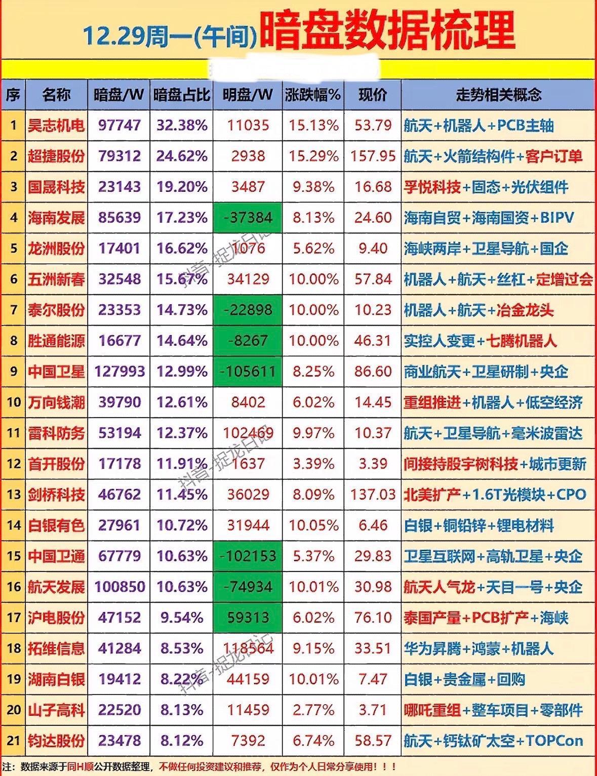 12月29日上午收盘主力暗盘资金净流入个股梳理

航天机器人概念股活跃，

光伏
