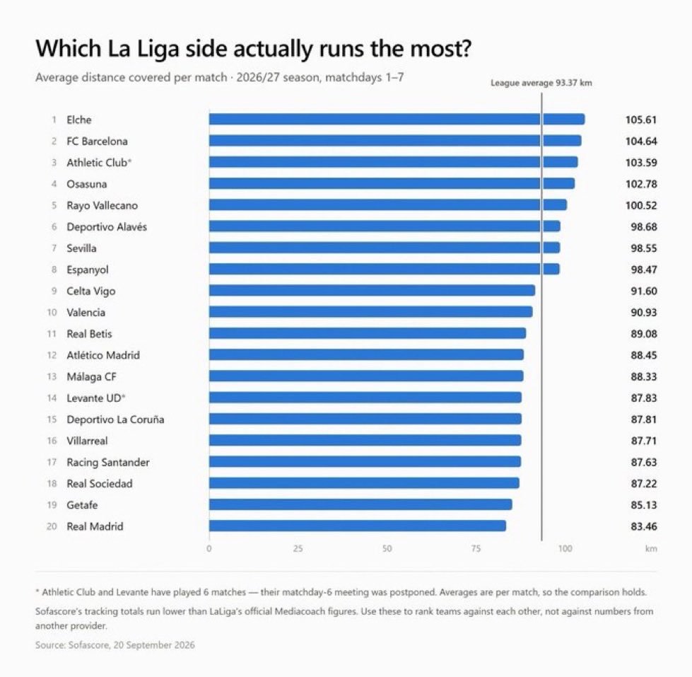 皇马是本赛季西甲联赛中跑动距离最少的球队。halamadrid ​​​