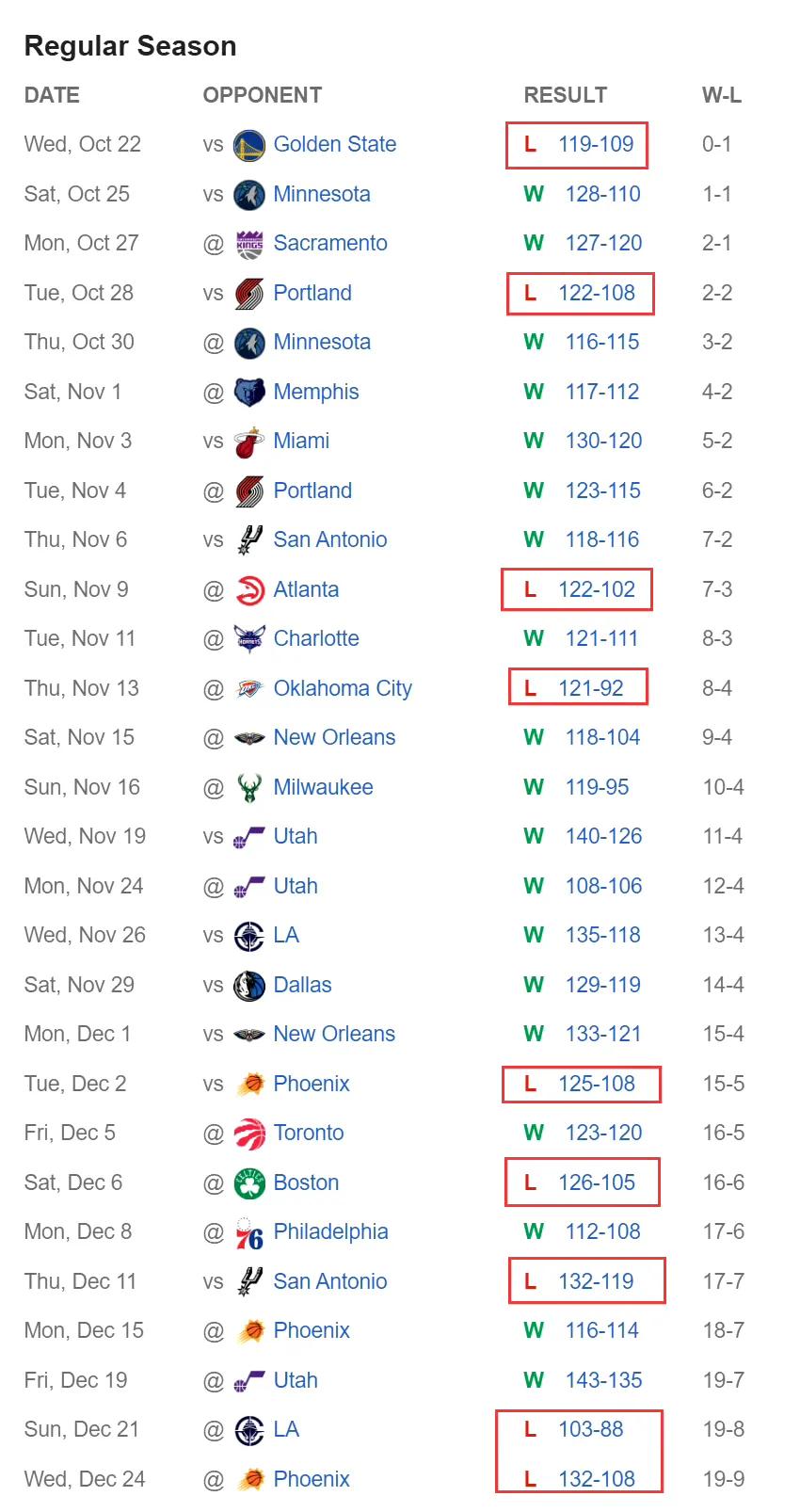 现在问题就已经暴露出来了
湖人现在西部第四实力有点虚高
赢得都是艰难取胜，9场输