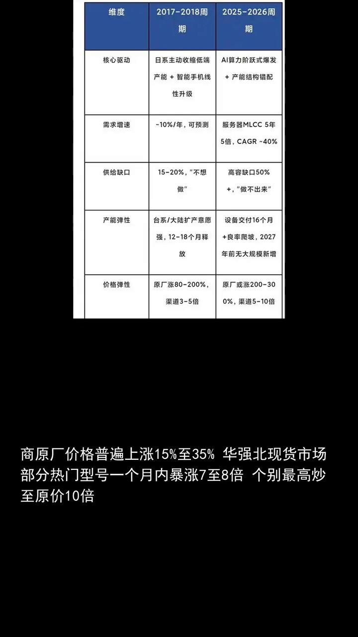 手机AI服务器刚需MLCC价格飙涨，最高涨10倍。
子工业大米之称近期市场分化明