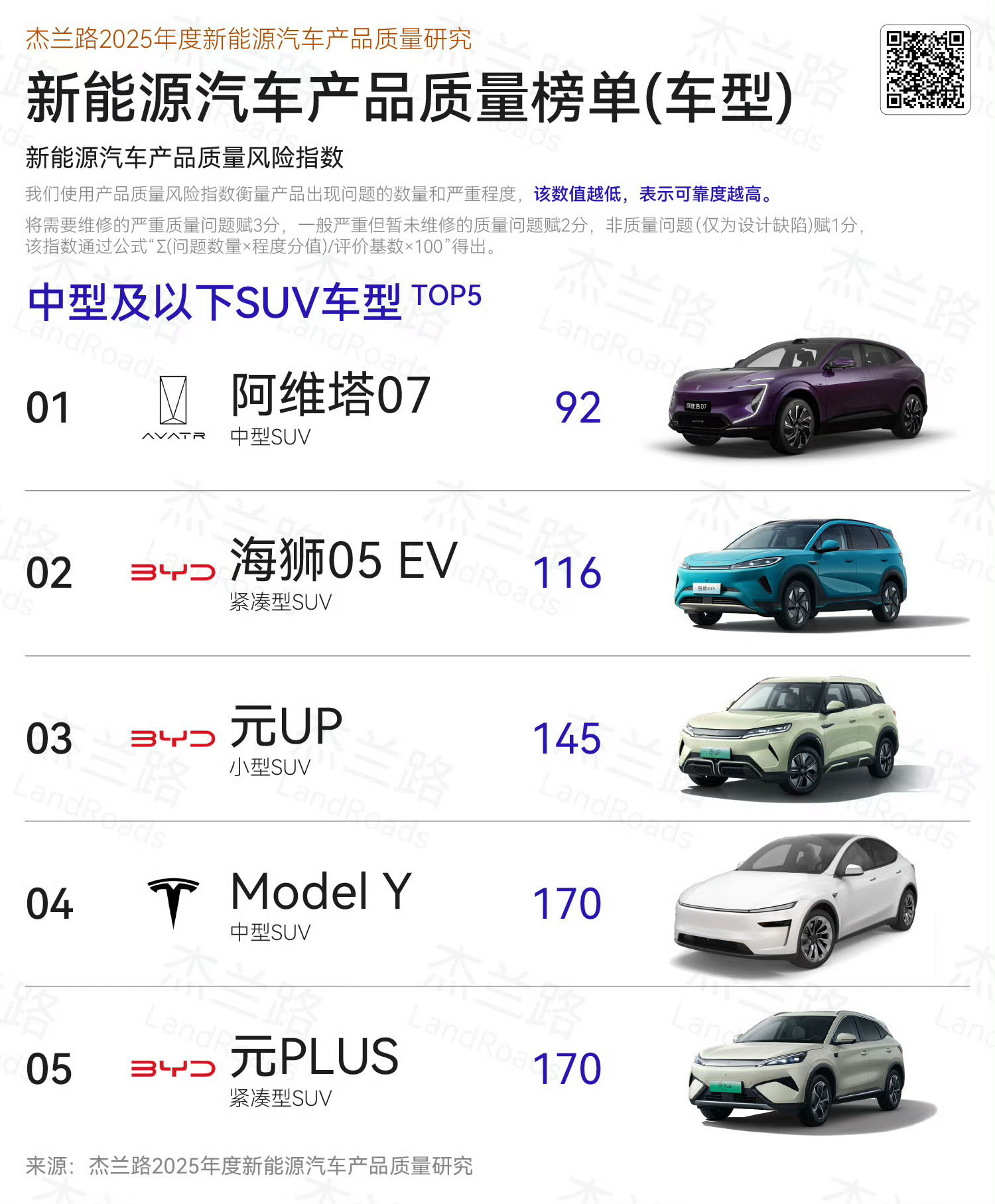 可以啊阿维塔！刷到个新鲜热乎的榜单——2025年杰兰路质量榜阿维塔07直接在中型