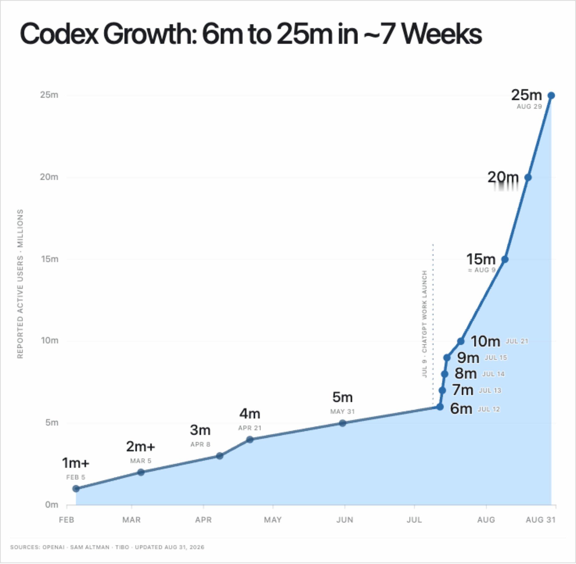 自从 Codex 与 ChatGPT 桌面端合并之后，活跃用户数据的增长有点疯狂