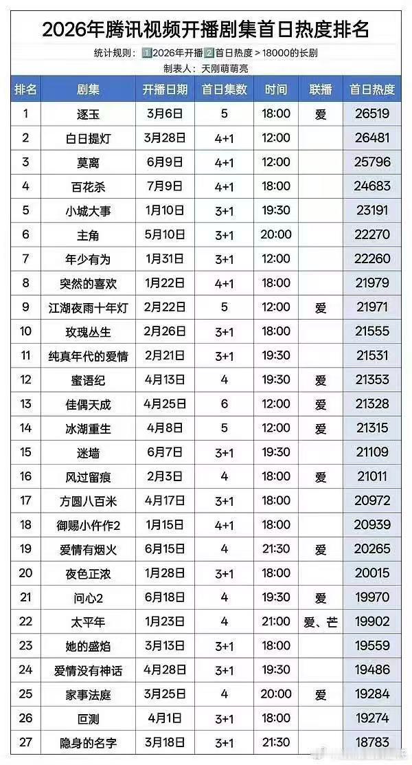 孟子义何与百花杀首日数据百花杀首播数据 孟子义何与百花杀首日数据有～ 