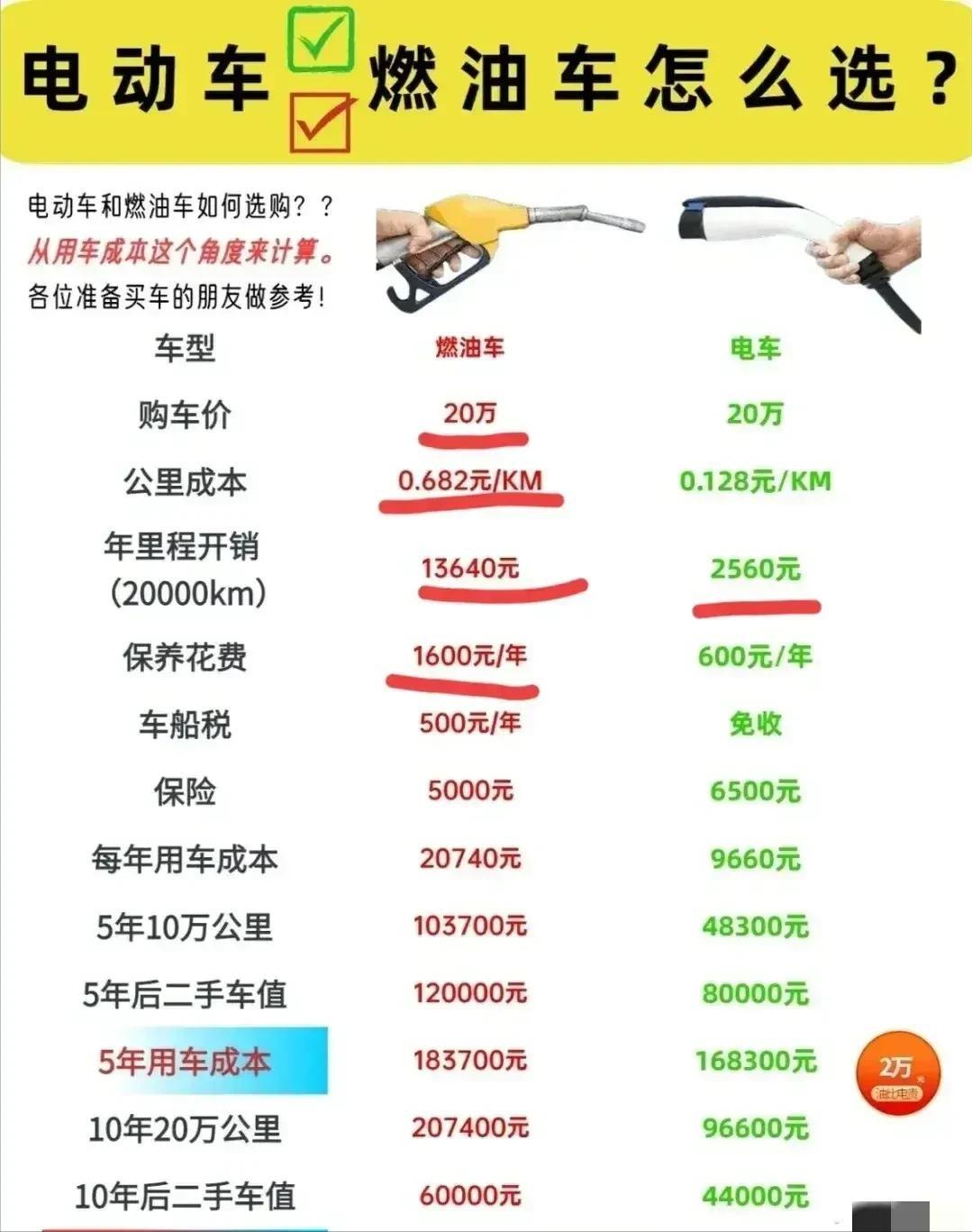 手握 10 万预算，年跑 2 万公里，选纯电还是燃油车？算完这笔账惊呆了！
购车