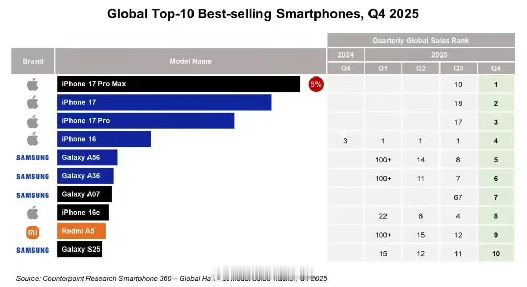 iPhone17ProMax居全球十大畅销智能手机榜首苹果杀疯了！全球销量前十直