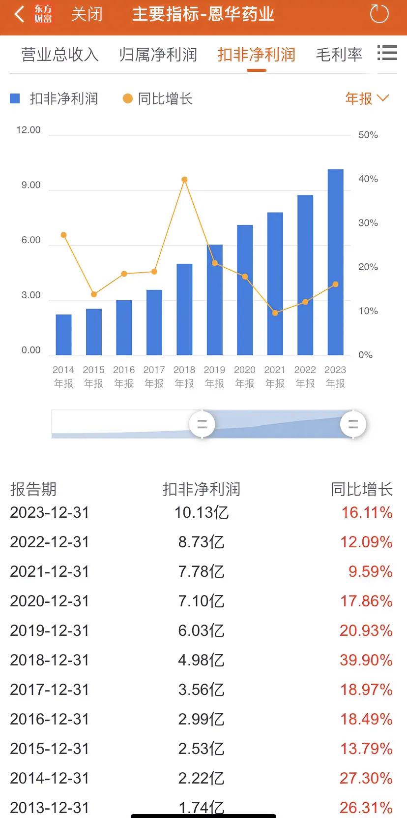 恩华药业2024年前三季度归母净利润10.20亿元，同比增长15.18%，总市值