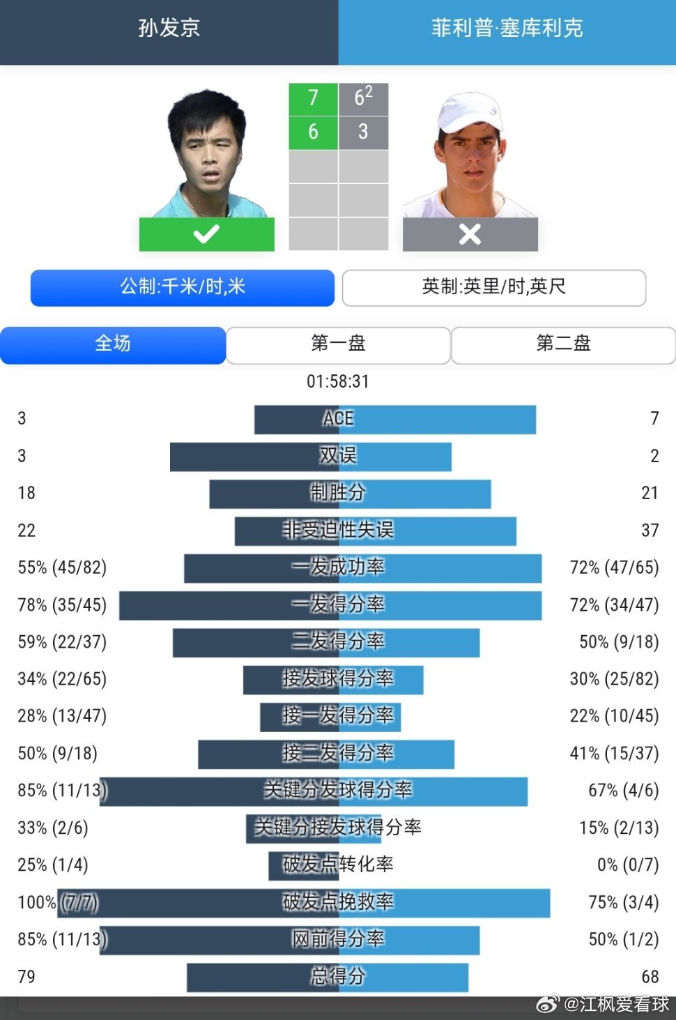 CH50武宁站🇨🇳男单第2轮孙发京🇨🇳7-6(2)/6-3战胜塞库利克?