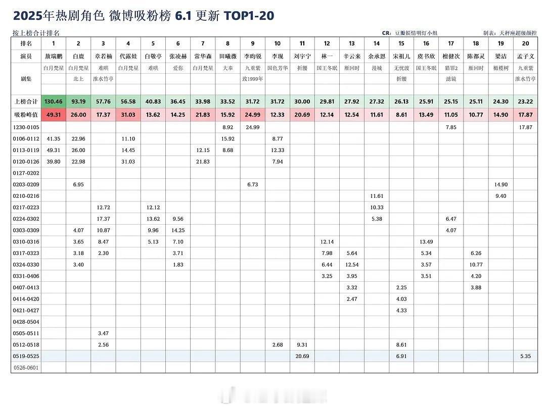 2025热剧角色微博吸粉榜一览 ​​​