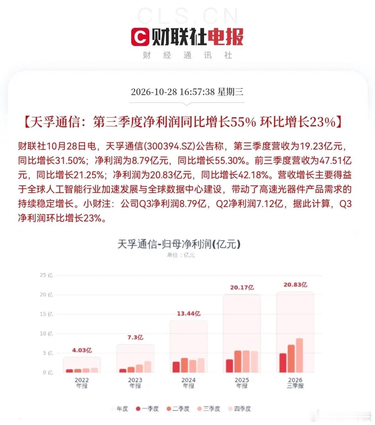 利好炸场！明天光通信有望继续爆发！深夜两大光通信龙头披露炸裂三季报！天孚通信：前