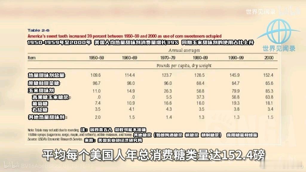 美国人年均吃糖69kg糖腌入味