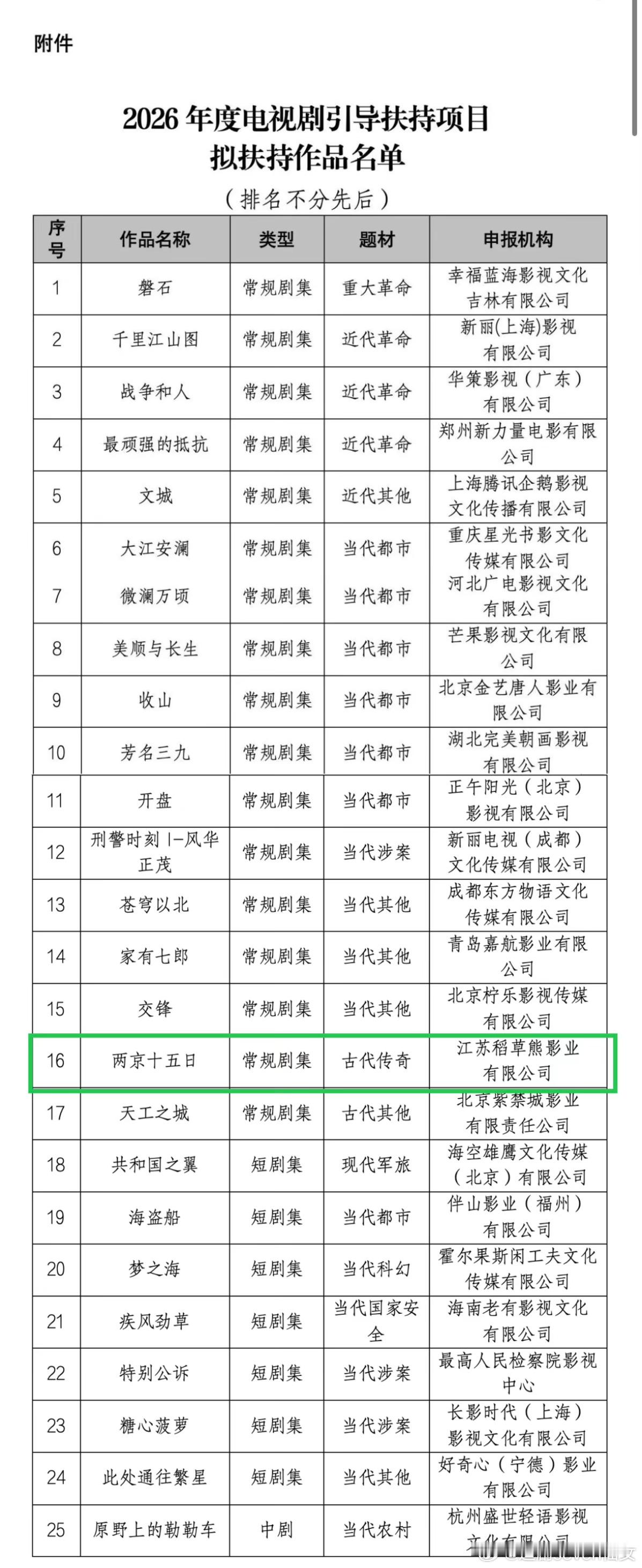 成毅《两京十五日》正式入选广电总局2026年度电视剧引导扶持项目，25部入围剧集