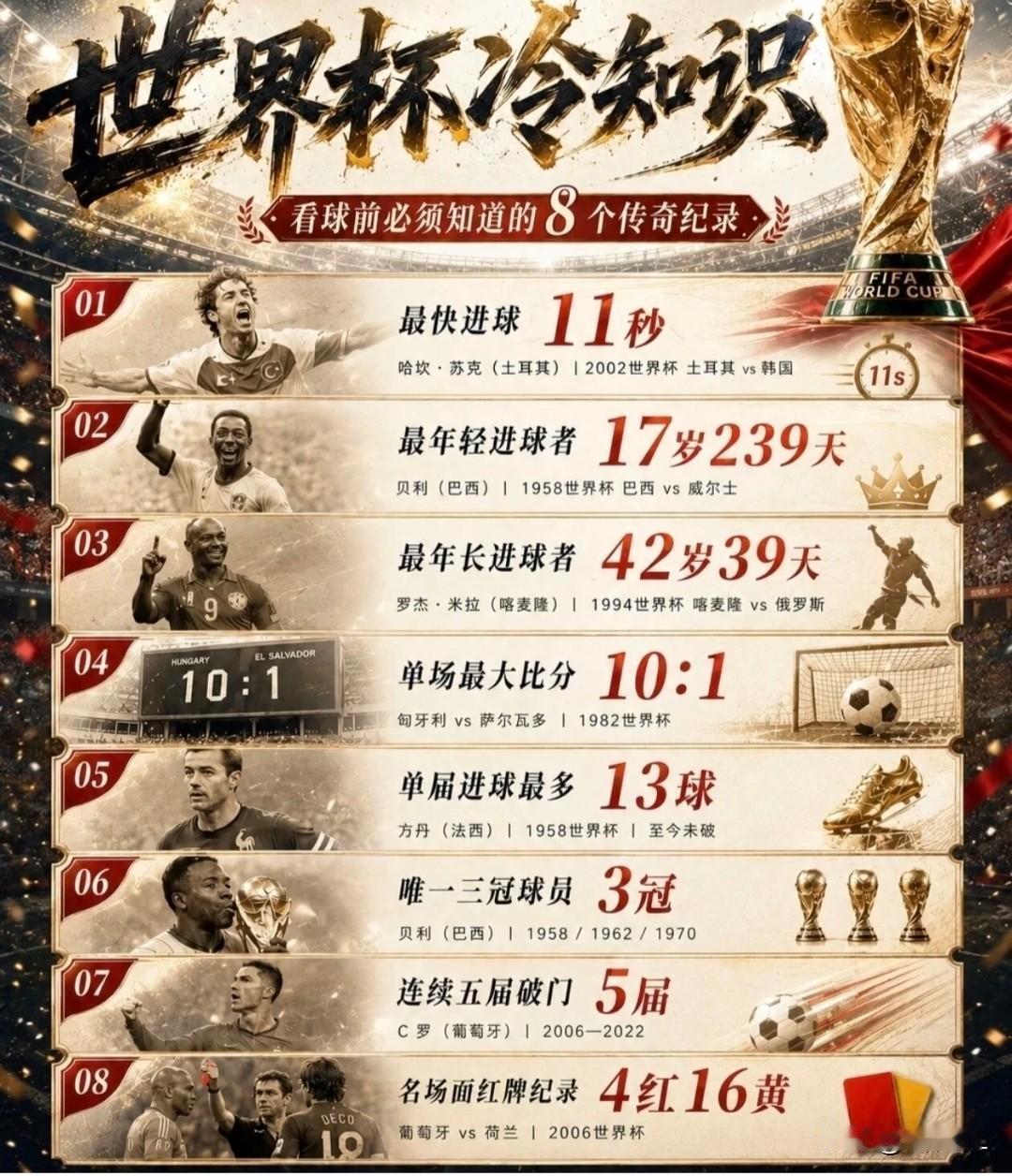 看了一下这些尘封的8大世界杯传奇记录，最有可能在美加墨世界杯实现突破的应该是最快