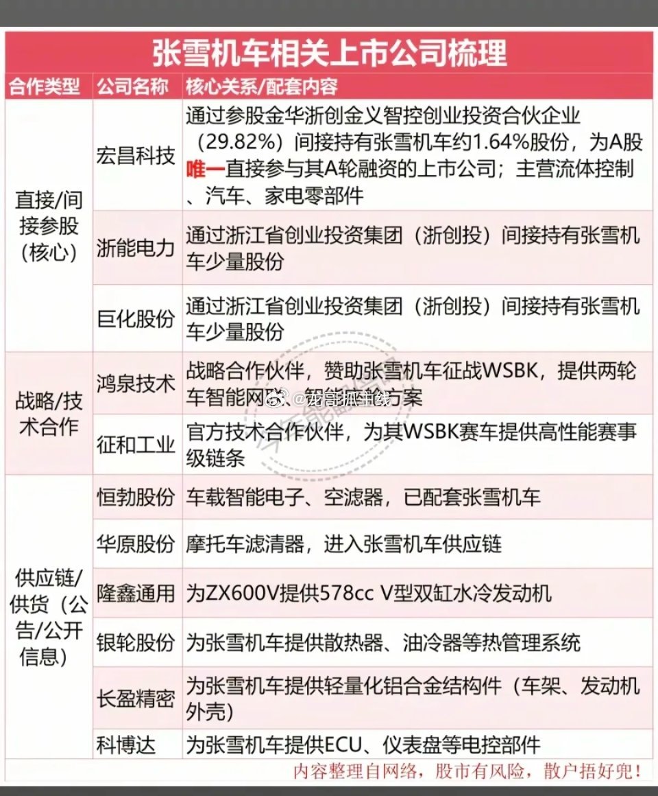 绝杀摘下赛季第三冠！张雪机车匈牙利站夺冠！张雪机车相关产业链核心布局企业：53号