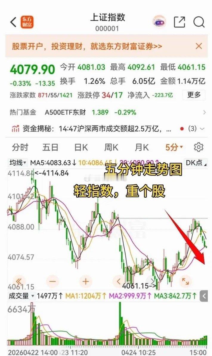 预测下周一（4月27日）：大盘大概率呈回调走势！今日大盘缩量微跌，上涨乏力。沪指