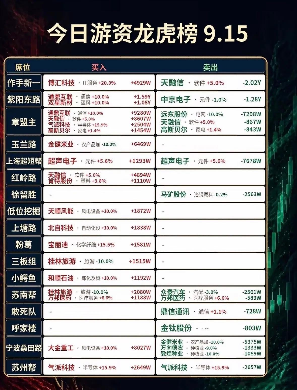 9月15日龙虎榜今天股市涨跌情况一览表。9月15日的龙虎榜翻完，手里的自选股绿得