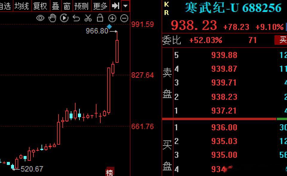 $寒武纪 sh688256$ 寒王，奔着1000目标以上去的也带动了关联的几个核