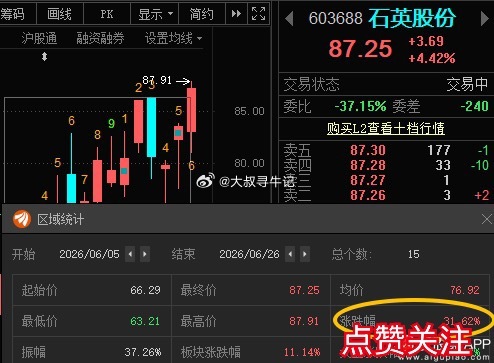 石英股份603688📈累计涨幅31.62%，本月分享两次都有肉吃！