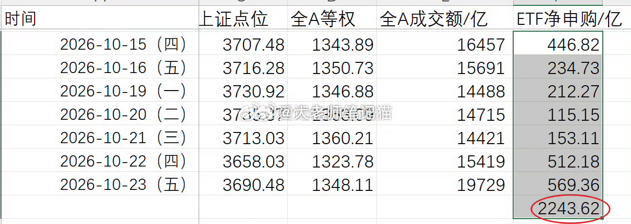 7个交易日etf净申购了2200亿 ​​​