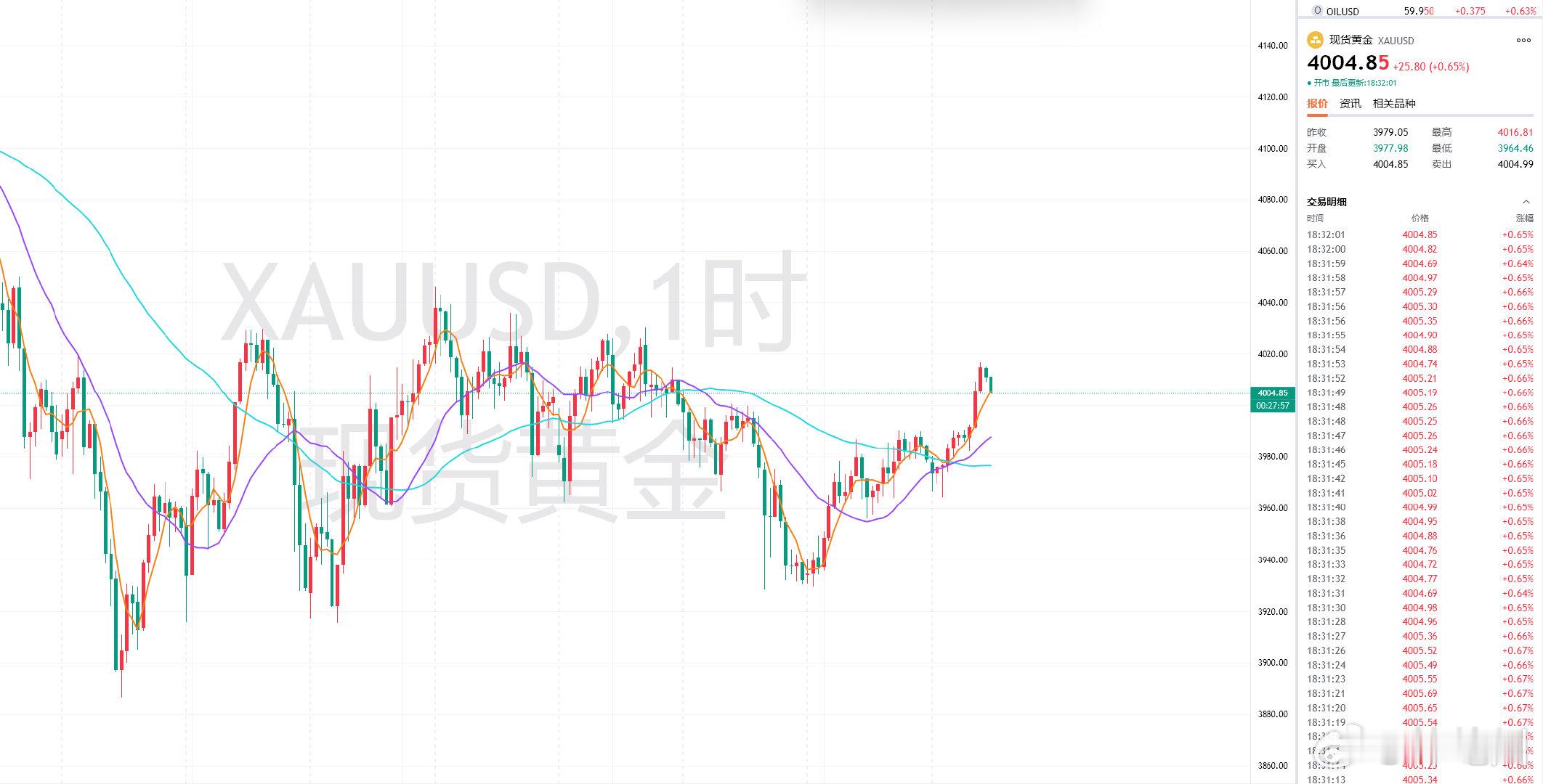目前黄金位于4020下方转压，小时收线走回撤，后续老韩预计还要有反升，美盘再探4