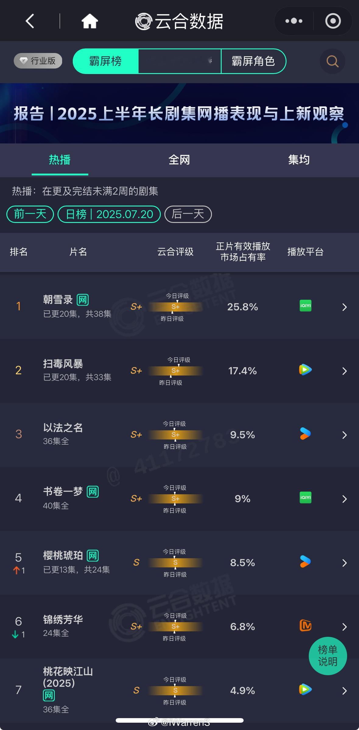 李兰迪敖瑞鹏新剧朝雪录云合正片有效播放市场占有率25.8%，占比又创新高了！[不