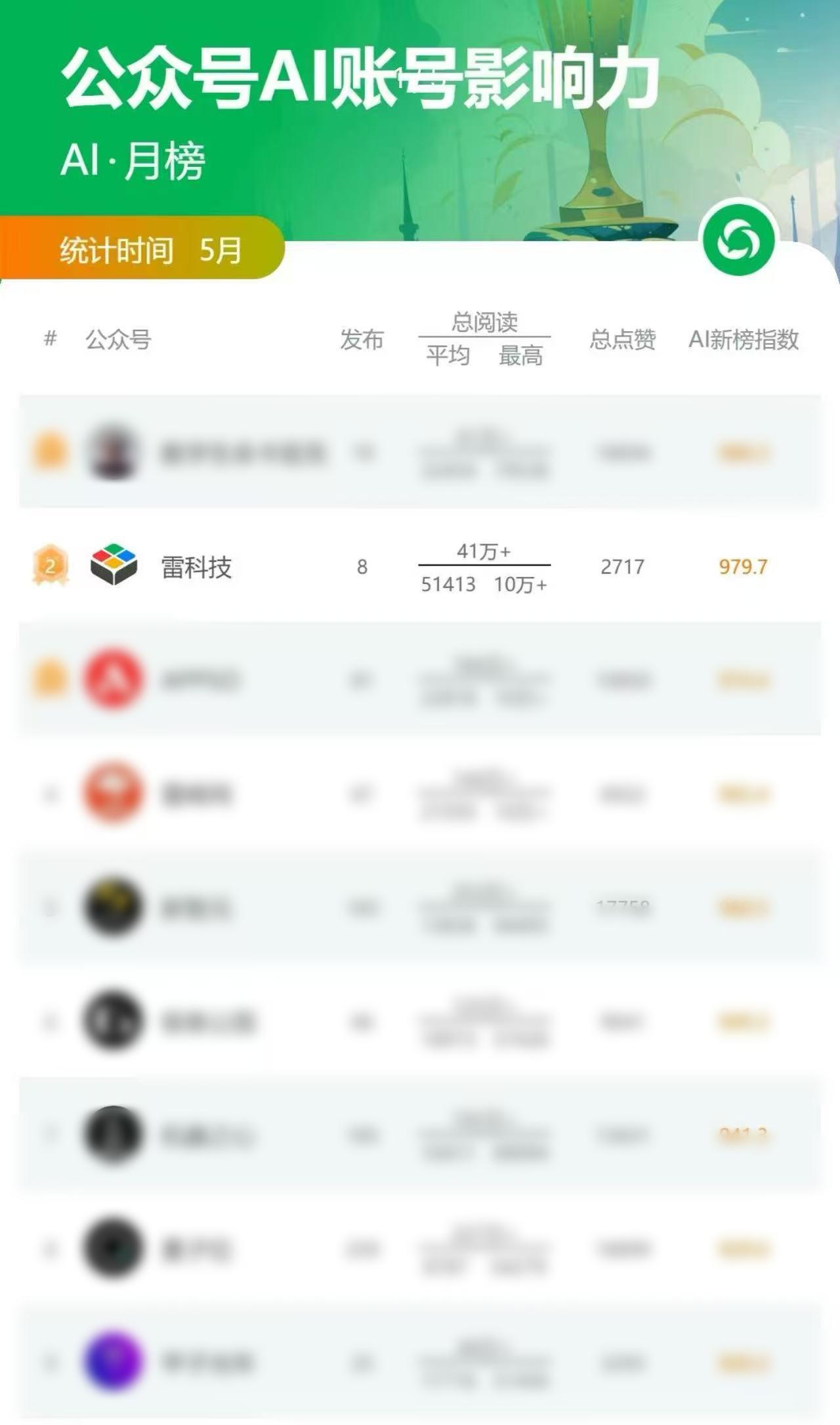 新榜公众号AI账号影响力榜单发布，雷科技进入5月月榜 TOP2！
仅次于“数字生