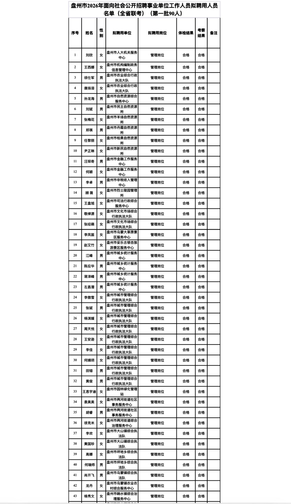 【贵州六盘水】盘州市2026年面向社会公开招聘事业单位工作人员拟聘用人员公示（全