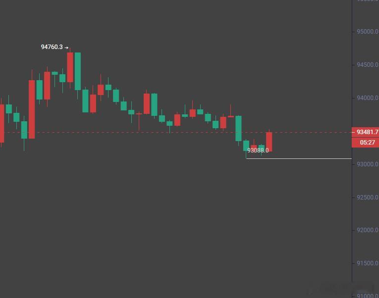 和预想的差不多，等到93800左右可以可以继续来看93000。 